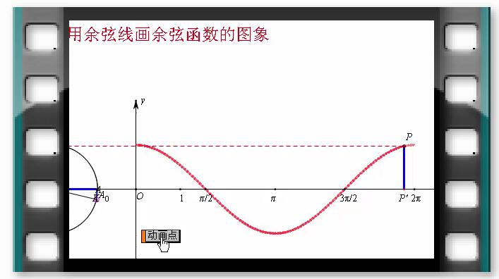 例60  利用余弦线画余弦函数的图像