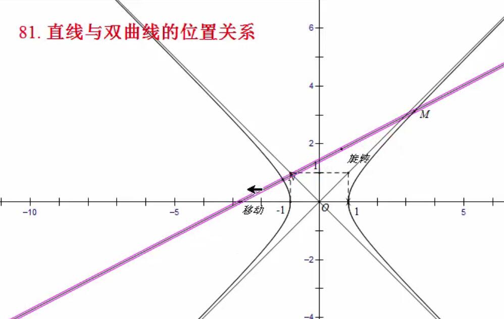 例81直线与双曲线的位置关系