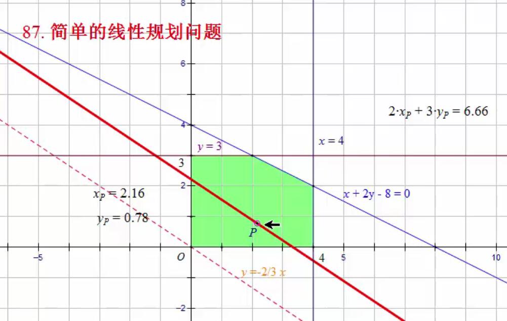 例87  简单的线性规划问题